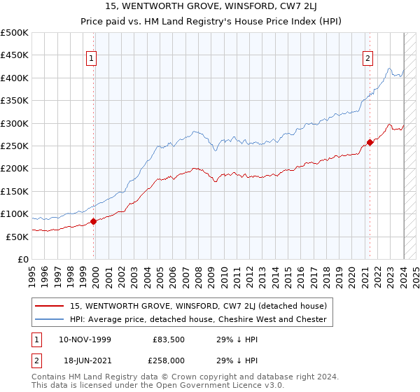 15, WENTWORTH GROVE, WINSFORD, CW7 2LJ: Price paid vs HM Land Registry's House Price Index