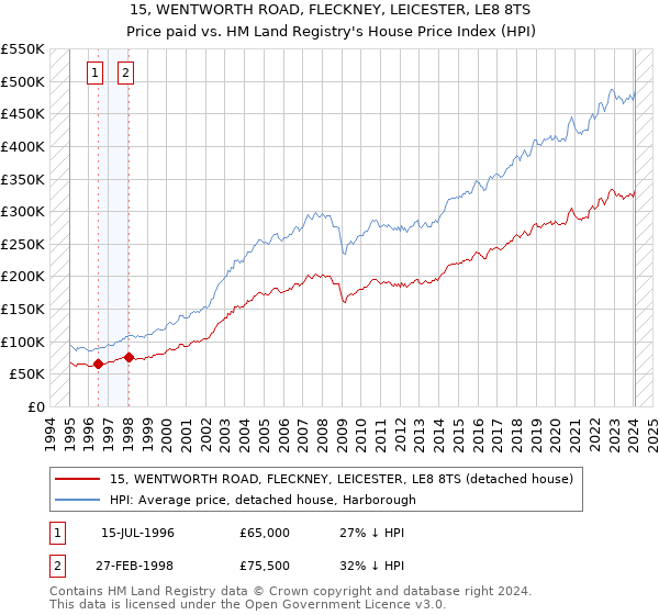 15, WENTWORTH ROAD, FLECKNEY, LEICESTER, LE8 8TS: Price paid vs HM Land Registry's House Price Index