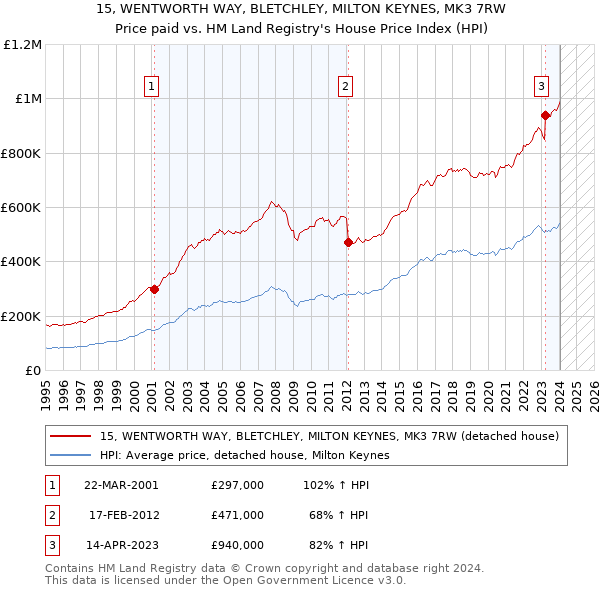 15, WENTWORTH WAY, BLETCHLEY, MILTON KEYNES, MK3 7RW: Price paid vs HM Land Registry's House Price Index