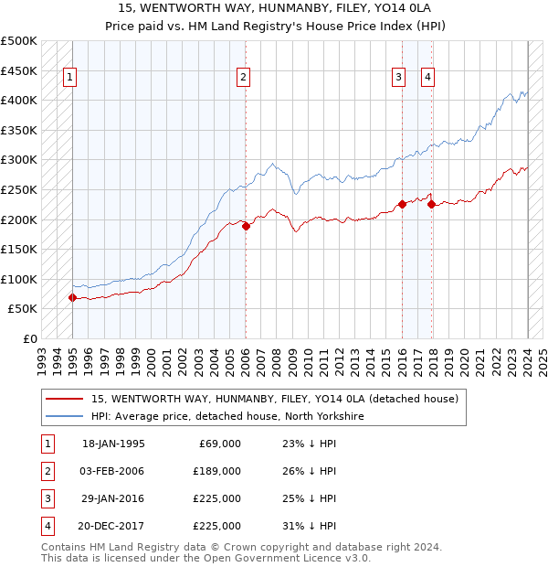 15, WENTWORTH WAY, HUNMANBY, FILEY, YO14 0LA: Price paid vs HM Land Registry's House Price Index