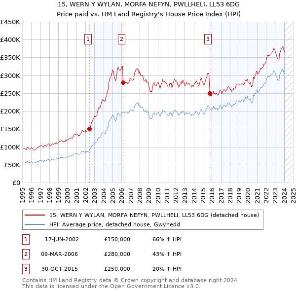15, WERN Y WYLAN, MORFA NEFYN, PWLLHELI, LL53 6DG: Price paid vs HM Land Registry's House Price Index