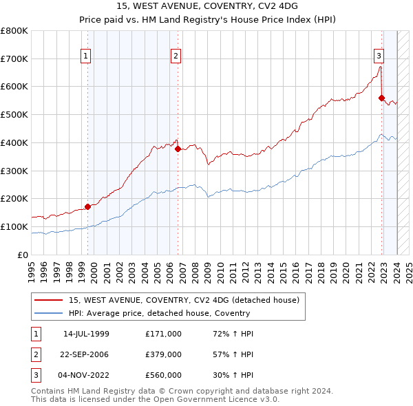 15, WEST AVENUE, COVENTRY, CV2 4DG: Price paid vs HM Land Registry's House Price Index