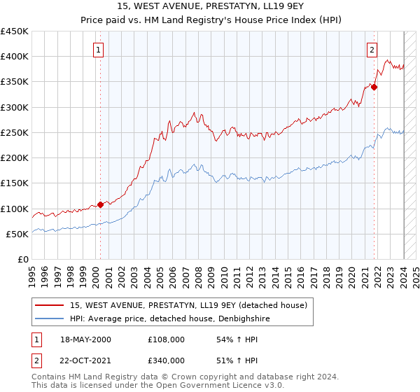 15, WEST AVENUE, PRESTATYN, LL19 9EY: Price paid vs HM Land Registry's House Price Index