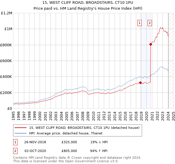 15, WEST CLIFF ROAD, BROADSTAIRS, CT10 1PU: Price paid vs HM Land Registry's House Price Index