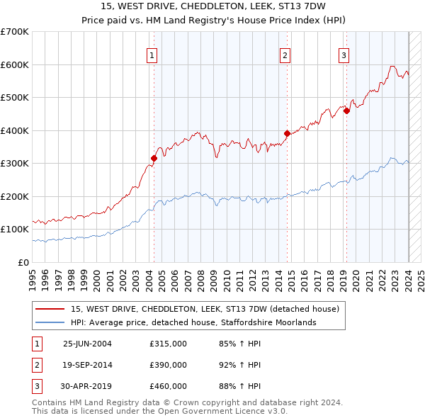 15, WEST DRIVE, CHEDDLETON, LEEK, ST13 7DW: Price paid vs HM Land Registry's House Price Index