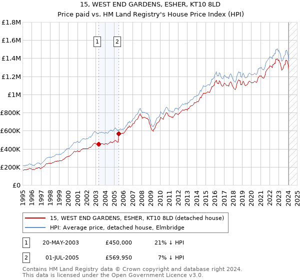 15, WEST END GARDENS, ESHER, KT10 8LD: Price paid vs HM Land Registry's House Price Index