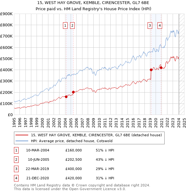 15, WEST HAY GROVE, KEMBLE, CIRENCESTER, GL7 6BE: Price paid vs HM Land Registry's House Price Index