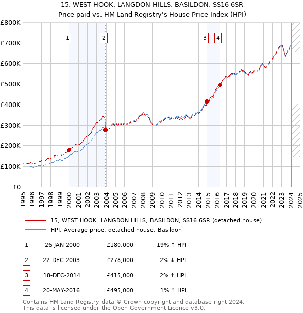 15, WEST HOOK, LANGDON HILLS, BASILDON, SS16 6SR: Price paid vs HM Land Registry's House Price Index