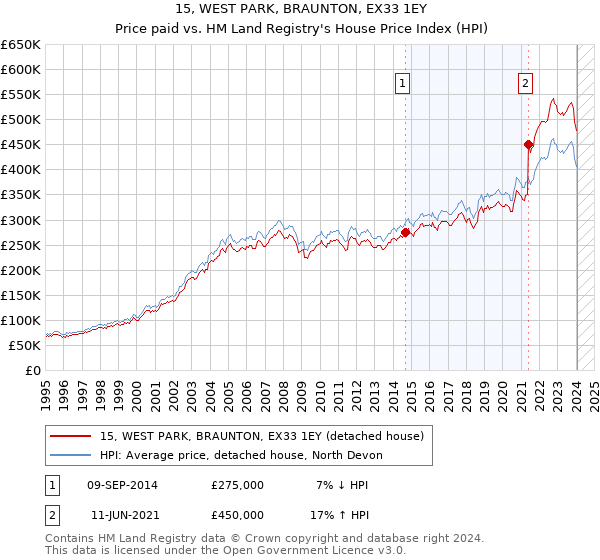 15, WEST PARK, BRAUNTON, EX33 1EY: Price paid vs HM Land Registry's House Price Index