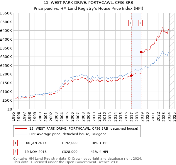 15, WEST PARK DRIVE, PORTHCAWL, CF36 3RB: Price paid vs HM Land Registry's House Price Index