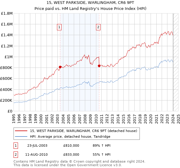 15, WEST PARKSIDE, WARLINGHAM, CR6 9PT: Price paid vs HM Land Registry's House Price Index