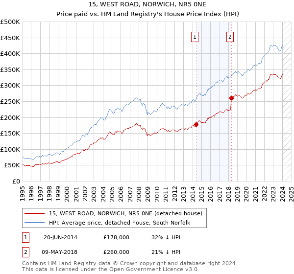 15, WEST ROAD, NORWICH, NR5 0NE: Price paid vs HM Land Registry's House Price Index