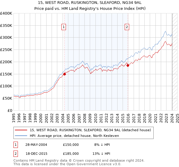 15, WEST ROAD, RUSKINGTON, SLEAFORD, NG34 9AL: Price paid vs HM Land Registry's House Price Index