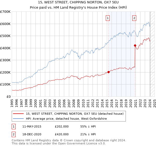 15, WEST STREET, CHIPPING NORTON, OX7 5EU: Price paid vs HM Land Registry's House Price Index