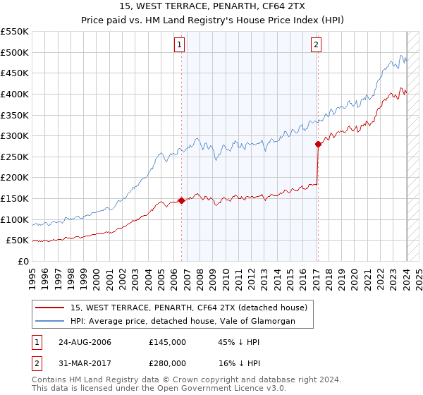 15, WEST TERRACE, PENARTH, CF64 2TX: Price paid vs HM Land Registry's House Price Index