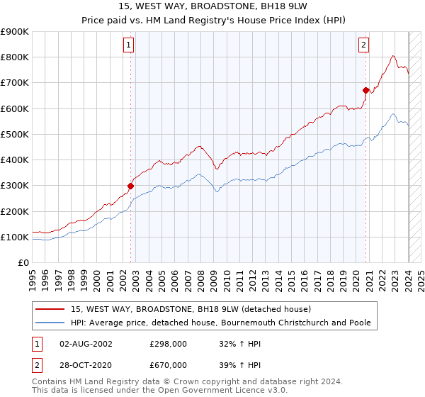 15, WEST WAY, BROADSTONE, BH18 9LW: Price paid vs HM Land Registry's House Price Index