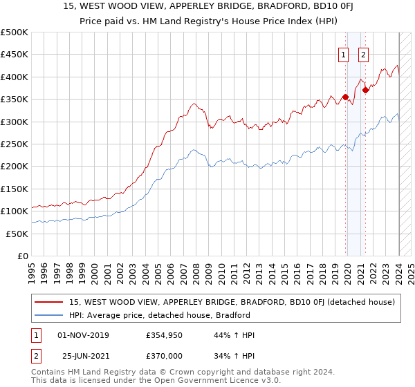15, WEST WOOD VIEW, APPERLEY BRIDGE, BRADFORD, BD10 0FJ: Price paid vs HM Land Registry's House Price Index