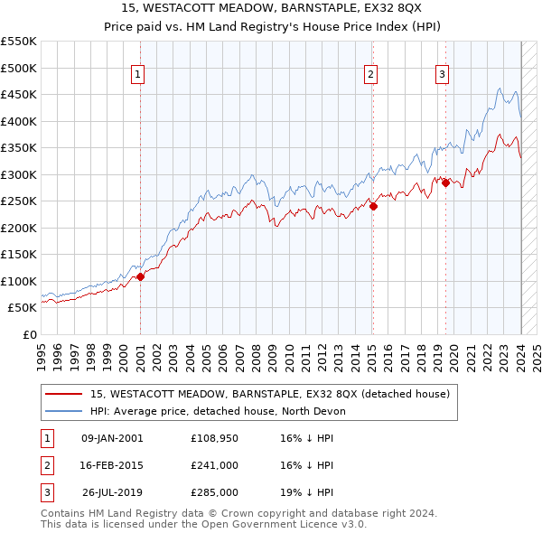 15, WESTACOTT MEADOW, BARNSTAPLE, EX32 8QX: Price paid vs HM Land Registry's House Price Index