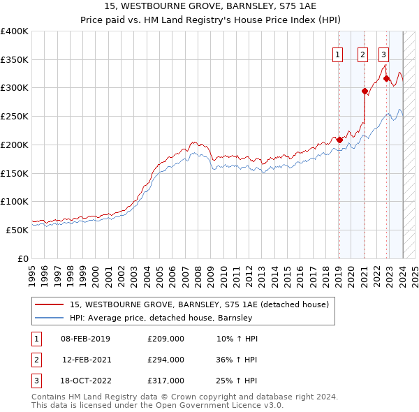 15, WESTBOURNE GROVE, BARNSLEY, S75 1AE: Price paid vs HM Land Registry's House Price Index