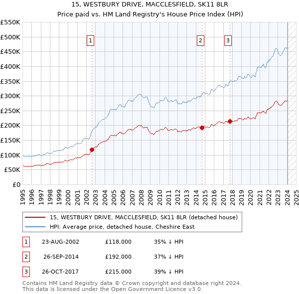 15, WESTBURY DRIVE, MACCLESFIELD, SK11 8LR: Price paid vs HM Land Registry's House Price Index