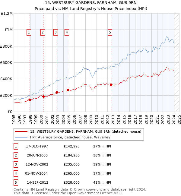15, WESTBURY GARDENS, FARNHAM, GU9 9RN: Price paid vs HM Land Registry's House Price Index