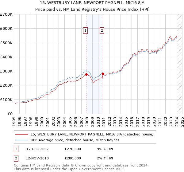 15, WESTBURY LANE, NEWPORT PAGNELL, MK16 8JA: Price paid vs HM Land Registry's House Price Index