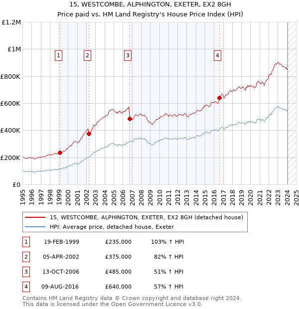 15, WESTCOMBE, ALPHINGTON, EXETER, EX2 8GH: Price paid vs HM Land Registry's House Price Index