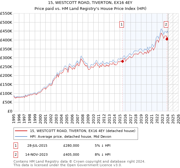 15, WESTCOTT ROAD, TIVERTON, EX16 4EY: Price paid vs HM Land Registry's House Price Index
