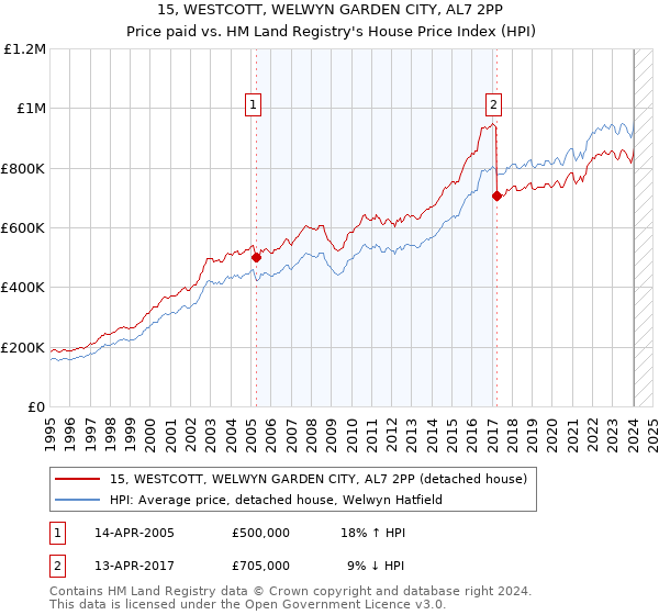 15, WESTCOTT, WELWYN GARDEN CITY, AL7 2PP: Price paid vs HM Land Registry's House Price Index