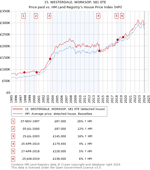 15, WESTERDALE, WORKSOP, S81 0TE: Price paid vs HM Land Registry's House Price Index