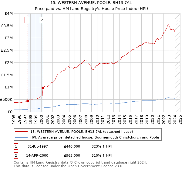 15, WESTERN AVENUE, POOLE, BH13 7AL: Price paid vs HM Land Registry's House Price Index
