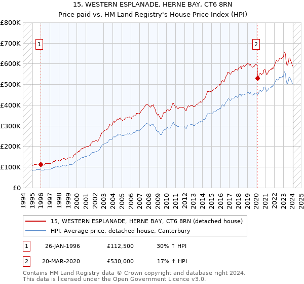 15, WESTERN ESPLANADE, HERNE BAY, CT6 8RN: Price paid vs HM Land Registry's House Price Index