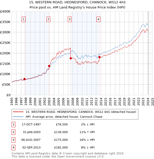 15, WESTERN ROAD, HEDNESFORD, CANNOCK, WS12 4AS: Price paid vs HM Land Registry's House Price Index