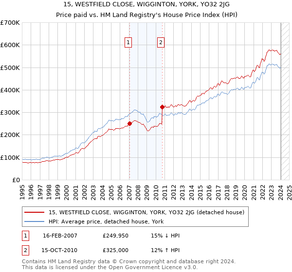 15, WESTFIELD CLOSE, WIGGINTON, YORK, YO32 2JG: Price paid vs HM Land Registry's House Price Index