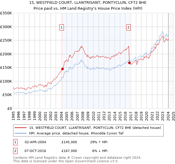 15, WESTFIELD COURT, LLANTRISANT, PONTYCLUN, CF72 8HE: Price paid vs HM Land Registry's House Price Index
