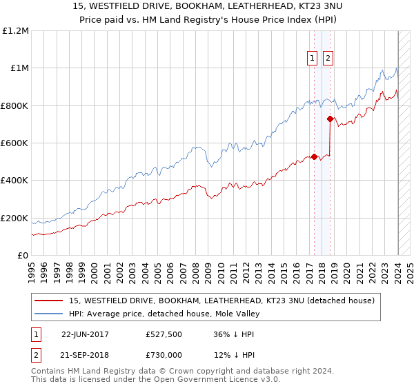 15, WESTFIELD DRIVE, BOOKHAM, LEATHERHEAD, KT23 3NU: Price paid vs HM Land Registry's House Price Index