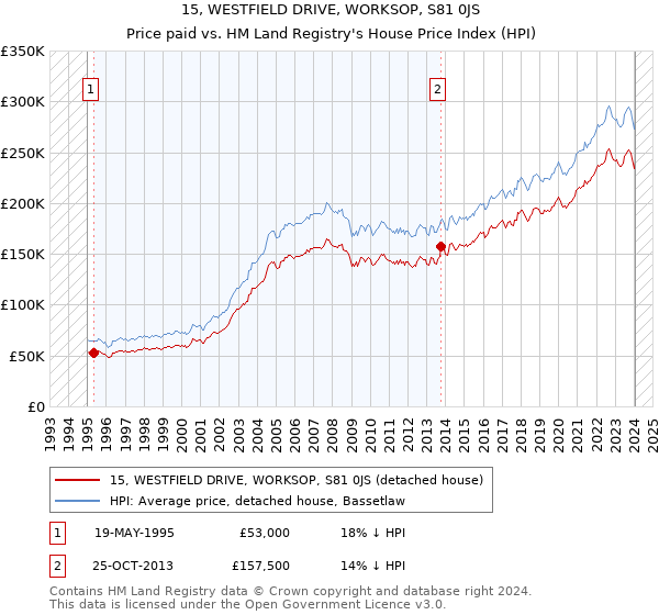 15, WESTFIELD DRIVE, WORKSOP, S81 0JS: Price paid vs HM Land Registry's House Price Index