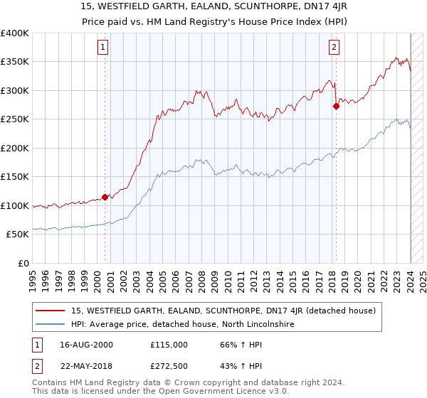 15, WESTFIELD GARTH, EALAND, SCUNTHORPE, DN17 4JR: Price paid vs HM Land Registry's House Price Index
