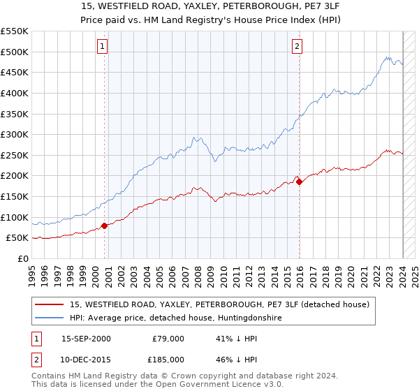 15, WESTFIELD ROAD, YAXLEY, PETERBOROUGH, PE7 3LF: Price paid vs HM Land Registry's House Price Index