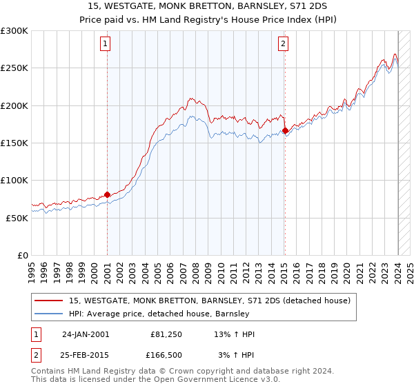 15, WESTGATE, MONK BRETTON, BARNSLEY, S71 2DS: Price paid vs HM Land Registry's House Price Index