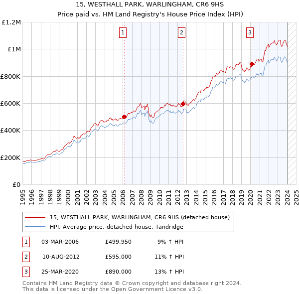 15, WESTHALL PARK, WARLINGHAM, CR6 9HS: Price paid vs HM Land Registry's House Price Index