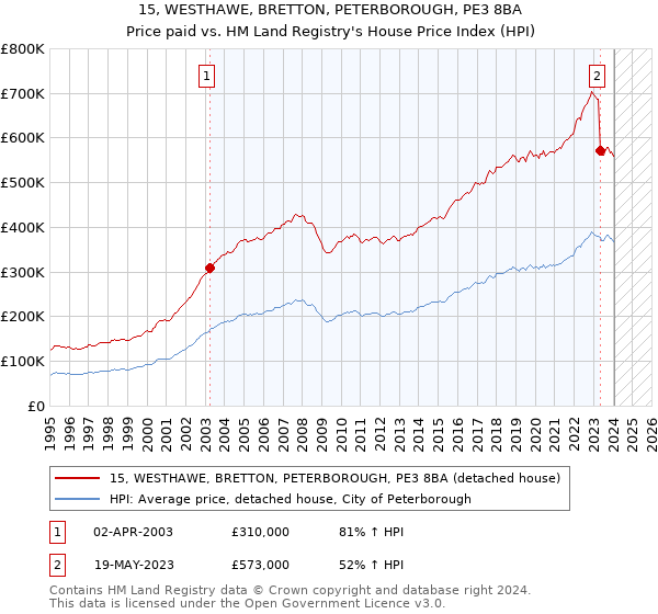 15, WESTHAWE, BRETTON, PETERBOROUGH, PE3 8BA: Price paid vs HM Land Registry's House Price Index