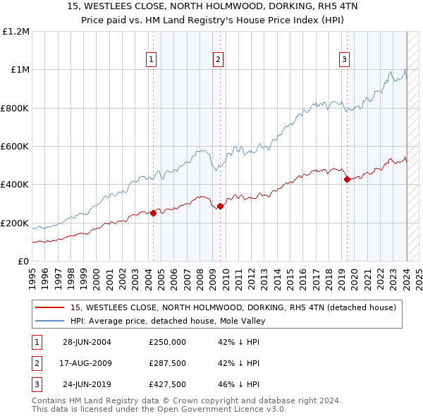 15, WESTLEES CLOSE, NORTH HOLMWOOD, DORKING, RH5 4TN: Price paid vs HM Land Registry's House Price Index