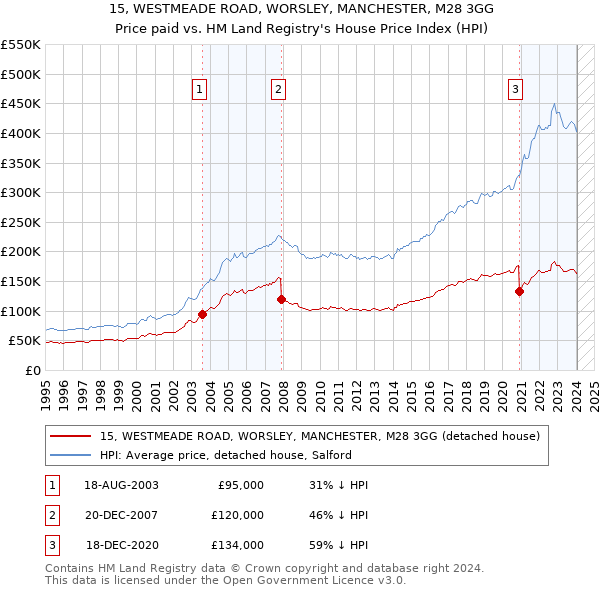 15, WESTMEADE ROAD, WORSLEY, MANCHESTER, M28 3GG: Price paid vs HM Land Registry's House Price Index