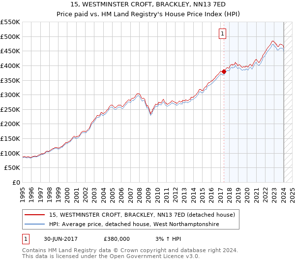 15, WESTMINSTER CROFT, BRACKLEY, NN13 7ED: Price paid vs HM Land Registry's House Price Index