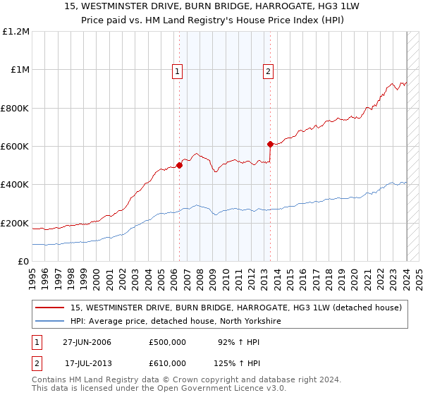 15, WESTMINSTER DRIVE, BURN BRIDGE, HARROGATE, HG3 1LW: Price paid vs HM Land Registry's House Price Index