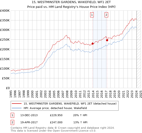 15, WESTMINSTER GARDENS, WAKEFIELD, WF1 2ET: Price paid vs HM Land Registry's House Price Index