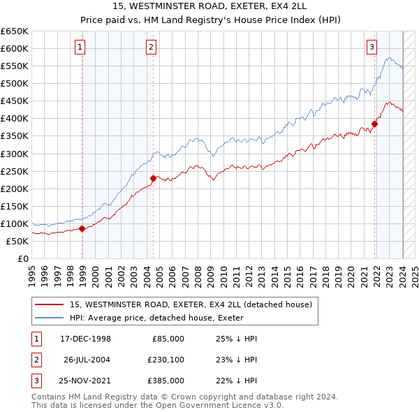 15, WESTMINSTER ROAD, EXETER, EX4 2LL: Price paid vs HM Land Registry's House Price Index