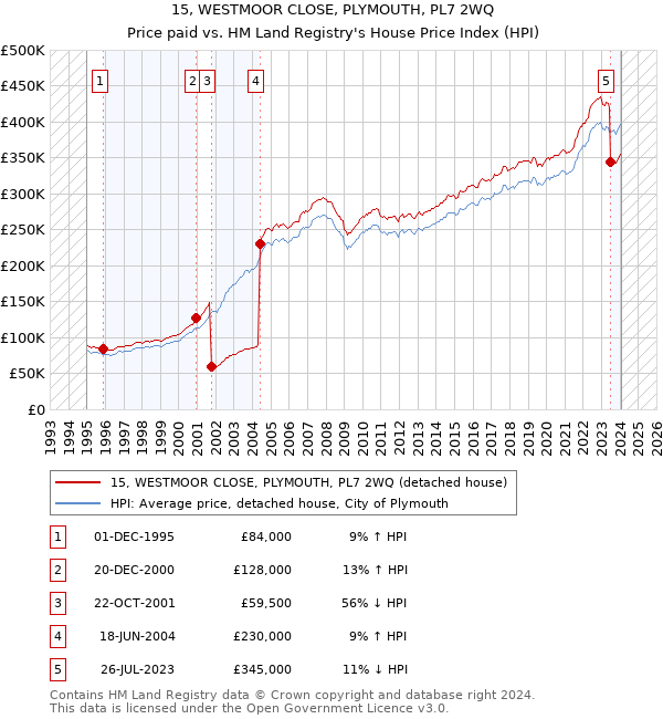 15, WESTMOOR CLOSE, PLYMOUTH, PL7 2WQ: Price paid vs HM Land Registry's House Price Index