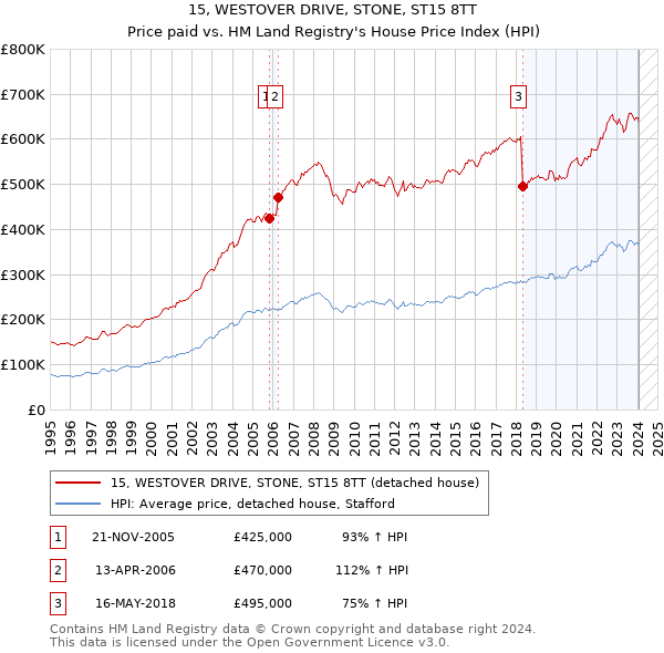 15, WESTOVER DRIVE, STONE, ST15 8TT: Price paid vs HM Land Registry's House Price Index